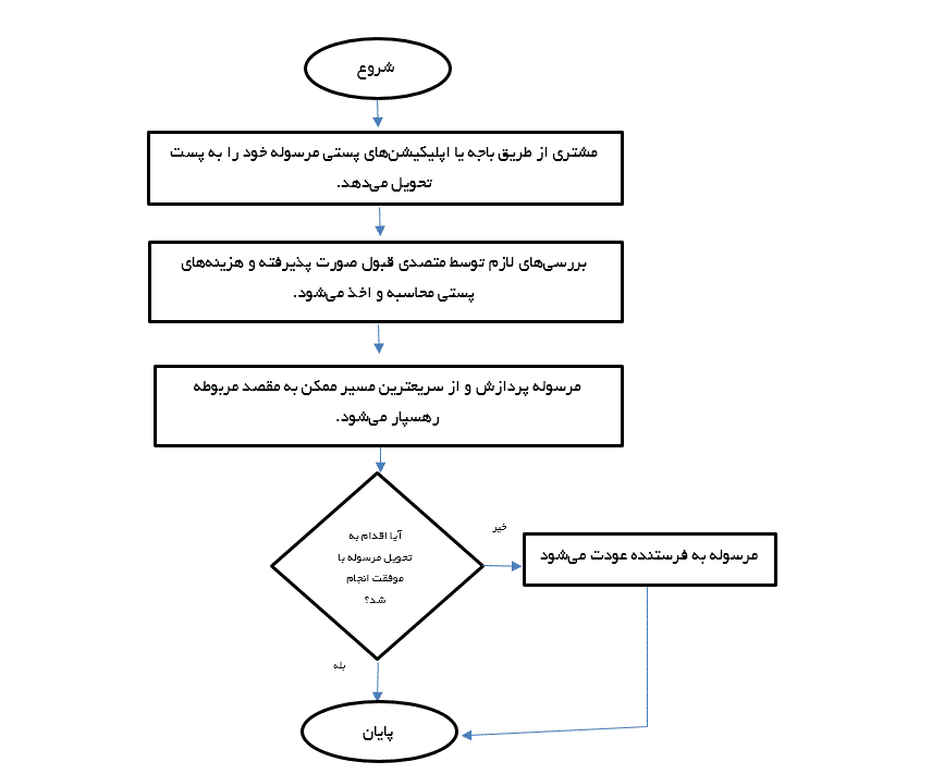 میز خدمت -مراحل انجام کار (فلوچارت) پست اکسپرس.gif
